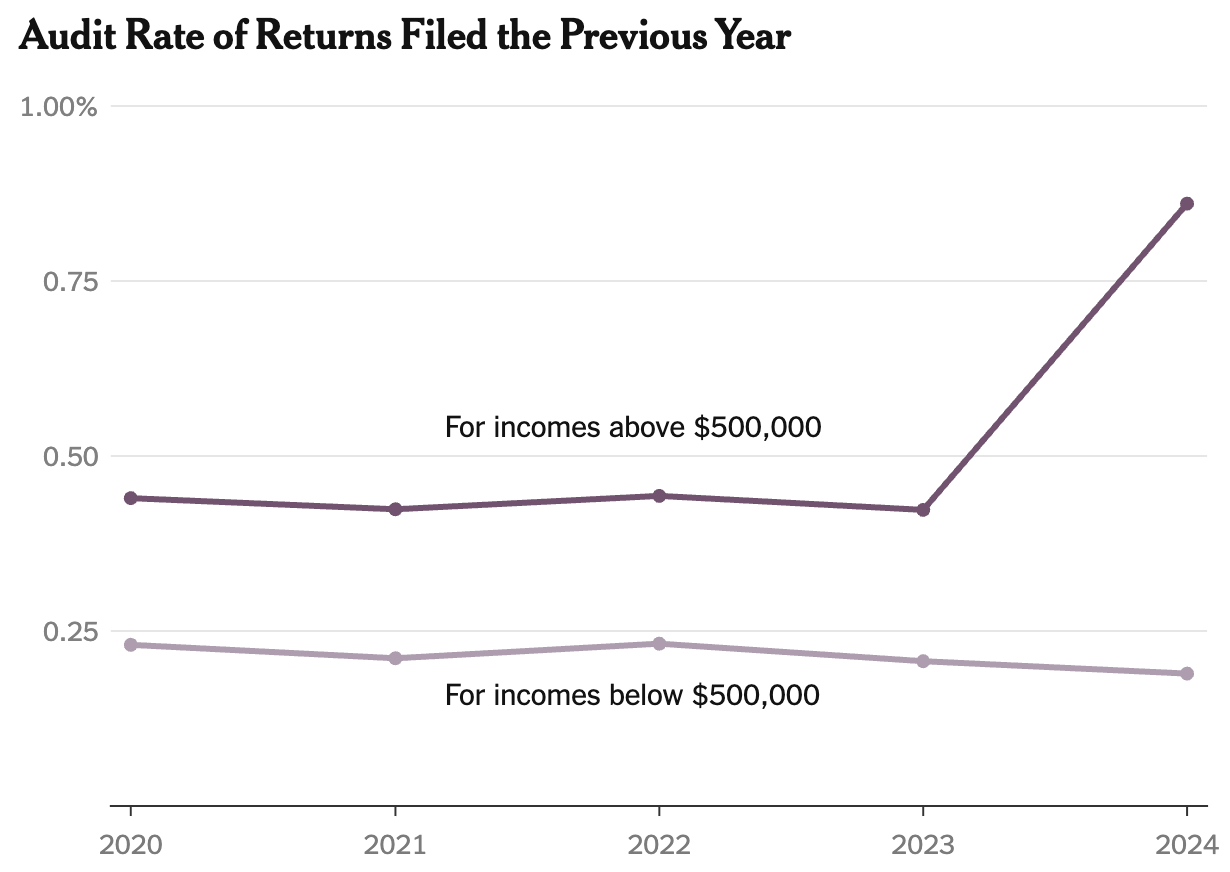 Biden’s I.R.S. Doubled Audits on the Wealthy, Recovered Billions, Data Shows