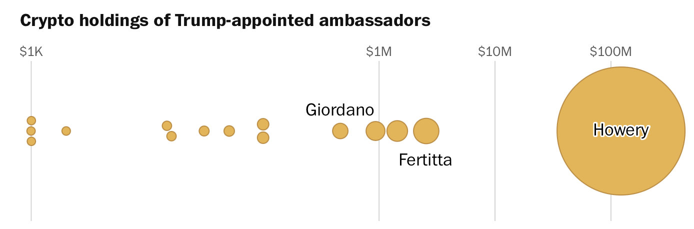 Over 1 in 5 high-level Trump picks held crypto, Post analysis finds