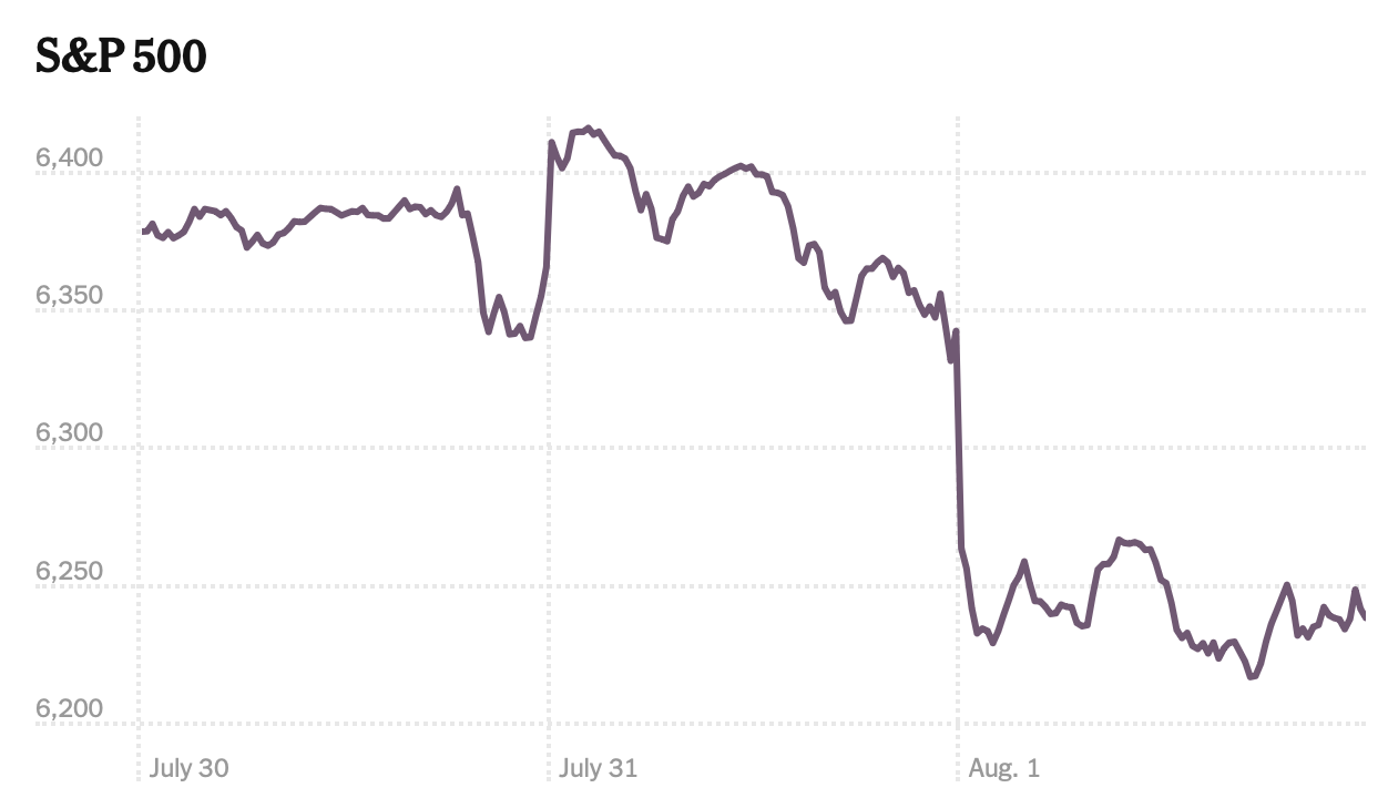 Stock Market Posts Worst Week in Months on Renewed Economic Fears