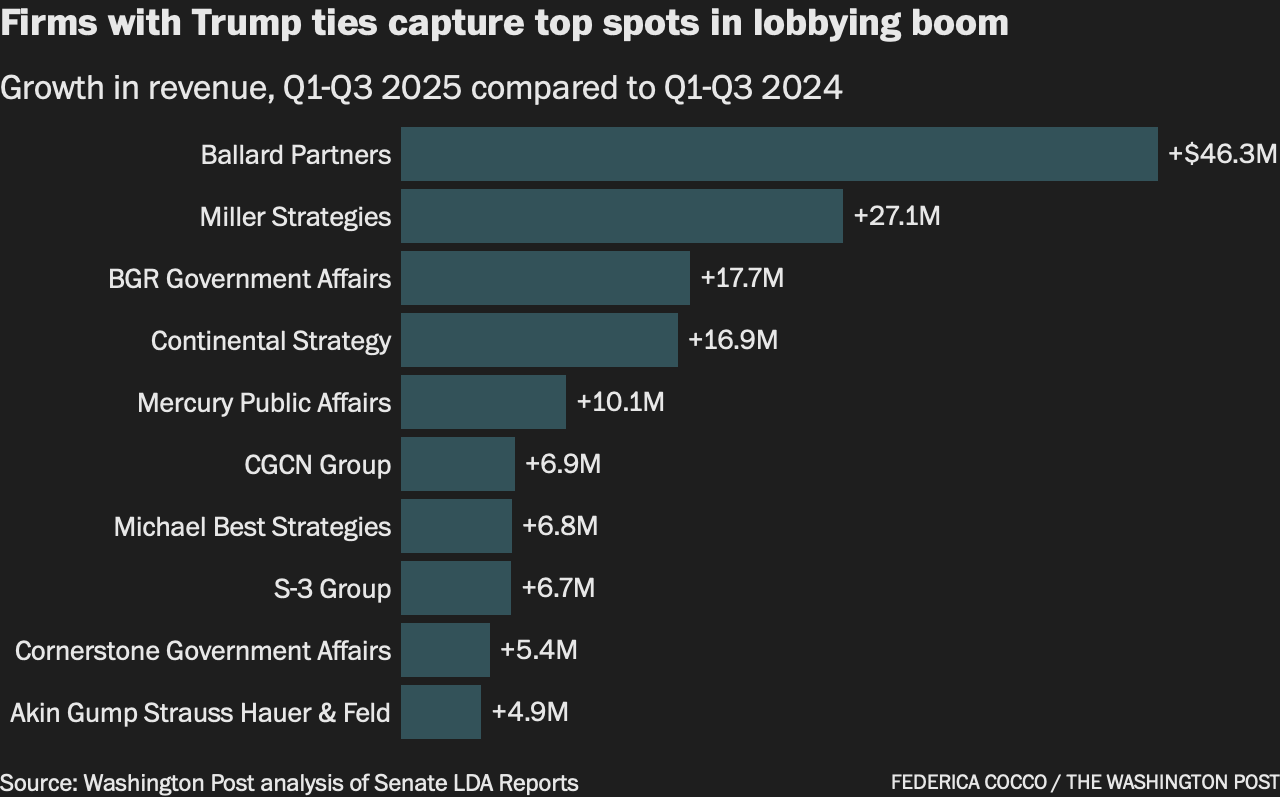 MAGA lobbying firms are booming. This is where their money goes.