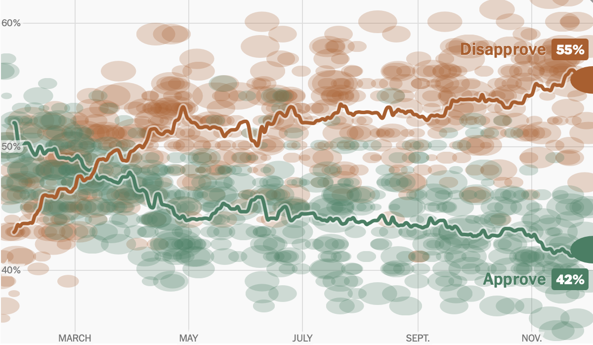 Trump’s Approval Rating Dips as Views of His Handling of the Economy Sour