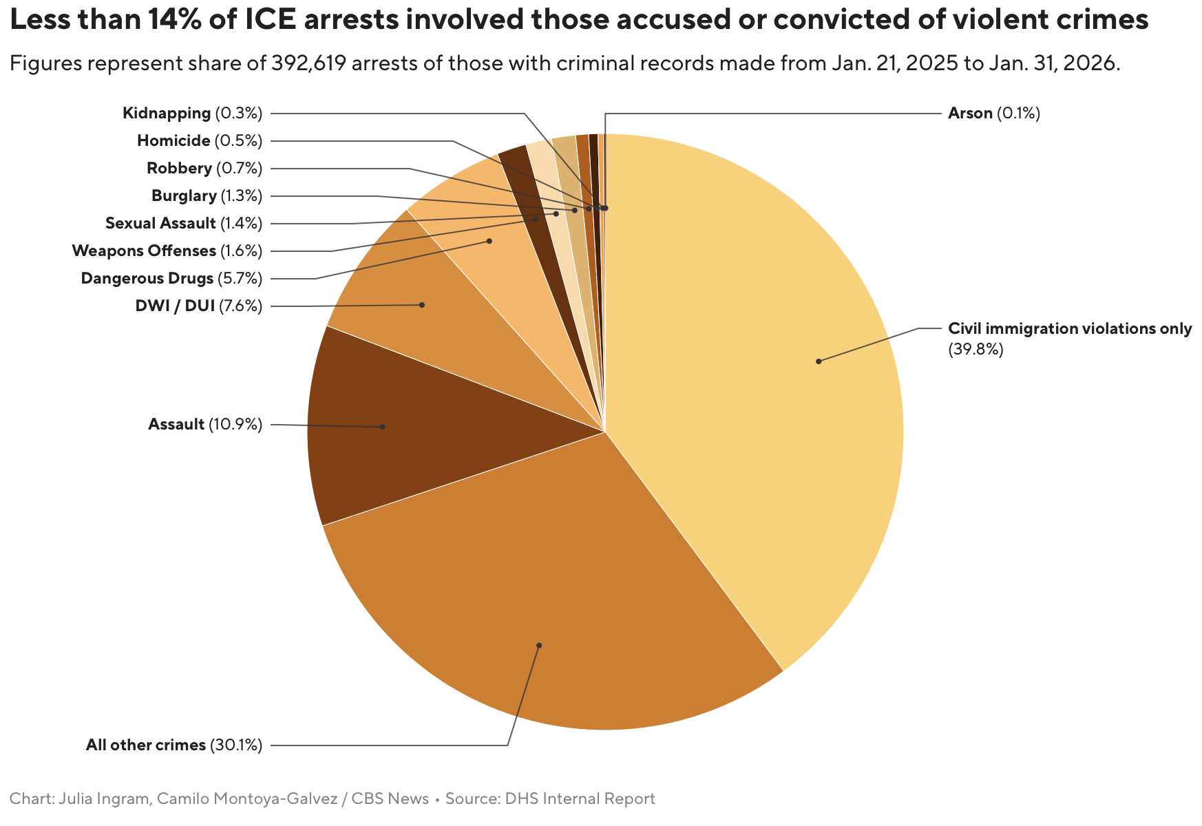 Less than 14% of those arrested by ICE in Trump’s 1st year back in office had violent criminal records, document shows