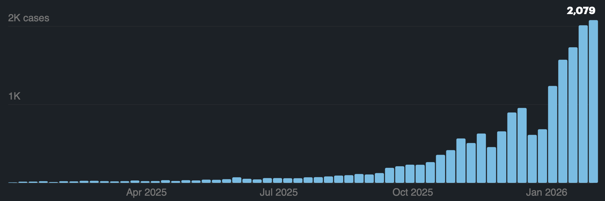 ProPublica is tracking the historic rise in challenges filed by immigrants claiming their detention is illegal