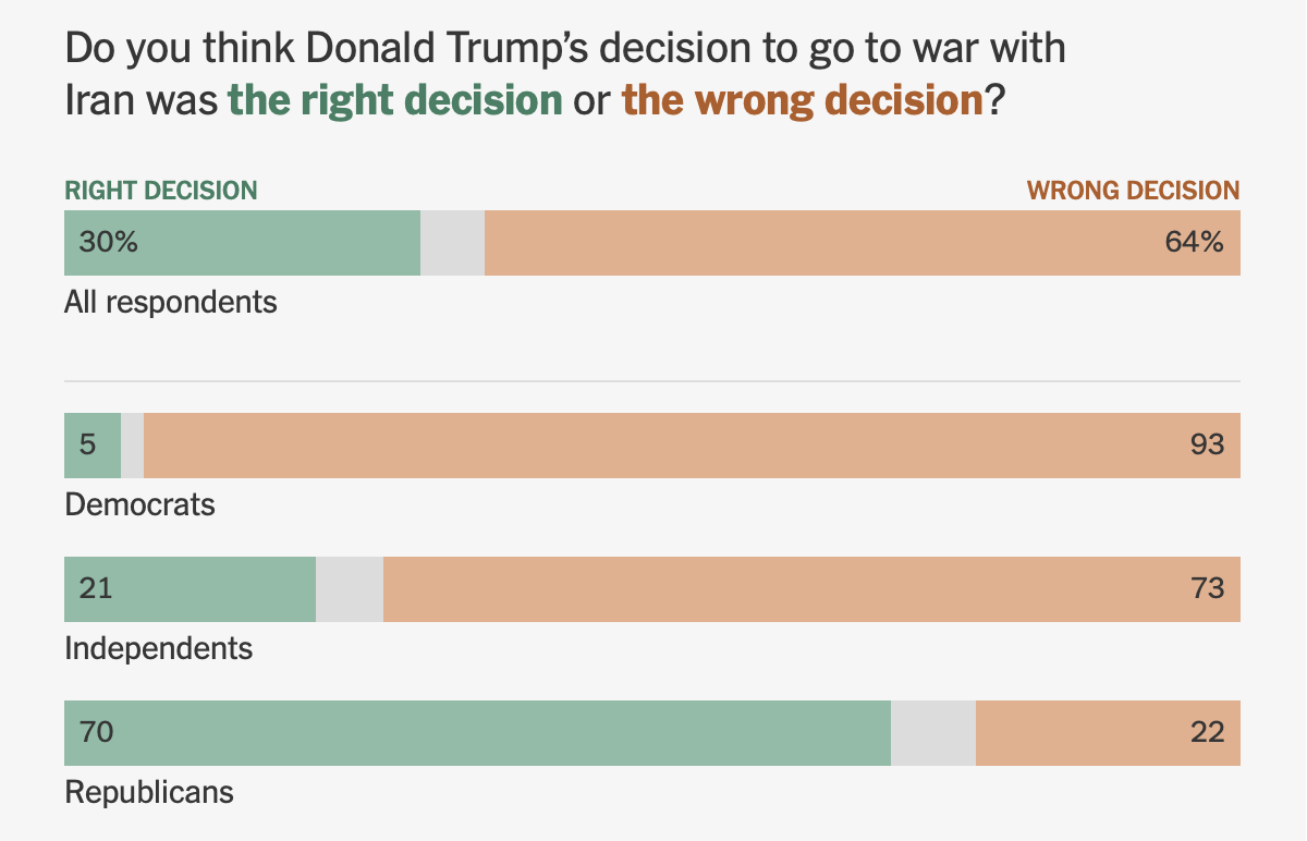 Trump’s Approval Sinks Amid Unpopular War, Darkening G.O.P. Prospects