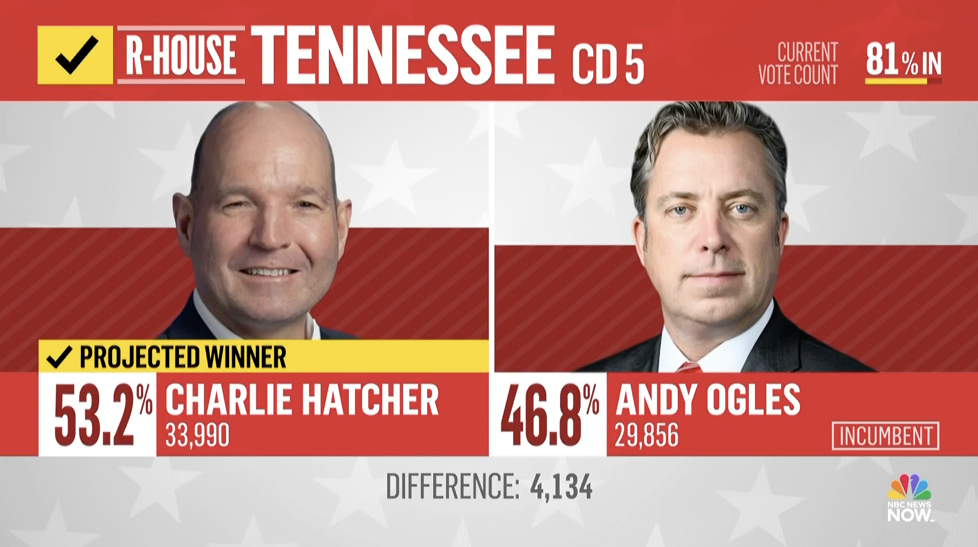 Rep. Ogles Gets the Heave-Ho from Voters as Campaign Season Heats Up