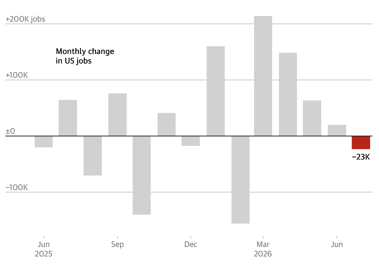 New, disastrous jobs report: US lost jobs
