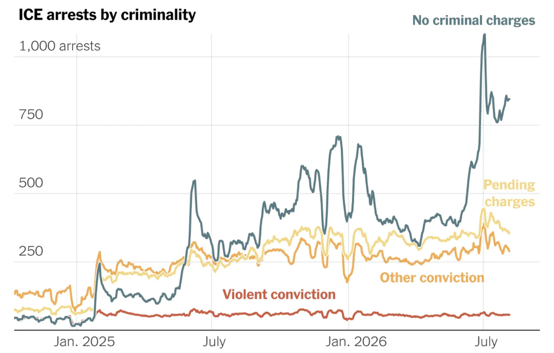 POLICE STATE: ICE Arrests Soar as People With No Criminal Record Are Increasingly Targeted